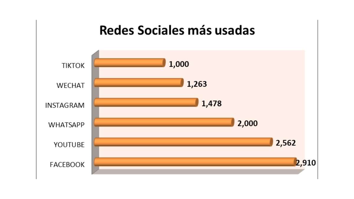 Grafica Redes Sociales más Usadas Agosto 2022